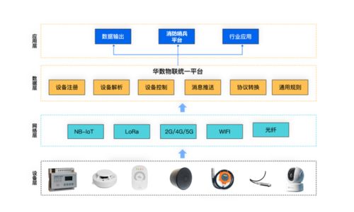 物聯(lián)新品華數(shù)消防哨兵 場景應用與人工智能基礎軟件開發(fā)服務