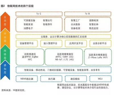 火眼說 | 物聯(lián)網(wǎng)究竟是什么？人工智能基礎軟件開發(fā)的視角