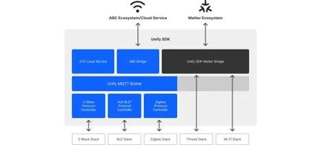 應用干貨 如何將現(xiàn)有智能設備與Matter新產(chǎn)品進行橋接，并開發(fā)人工智能基礎軟件
