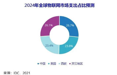 2024年中國物聯(lián)網(wǎng)市場 邁向3000億美元支出新紀元，應用服務引領未來增長