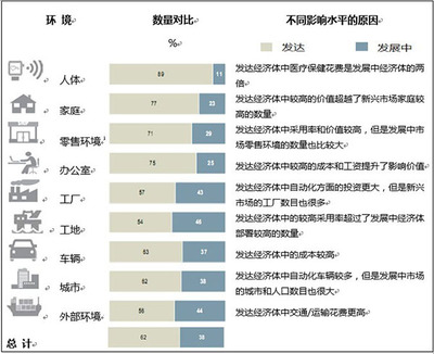 物聯網 超越市場炒作，掘金真實價值